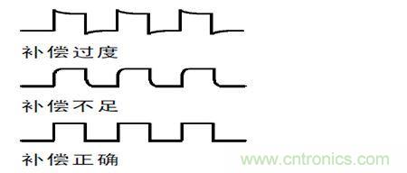 補(bǔ)償過度，不足和正確補(bǔ)償后半部的波形形狀示意