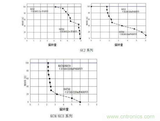 GCJ、KCM/KC3系列的耐電路板彎曲性實(shí)驗(yàn)結(jié)果