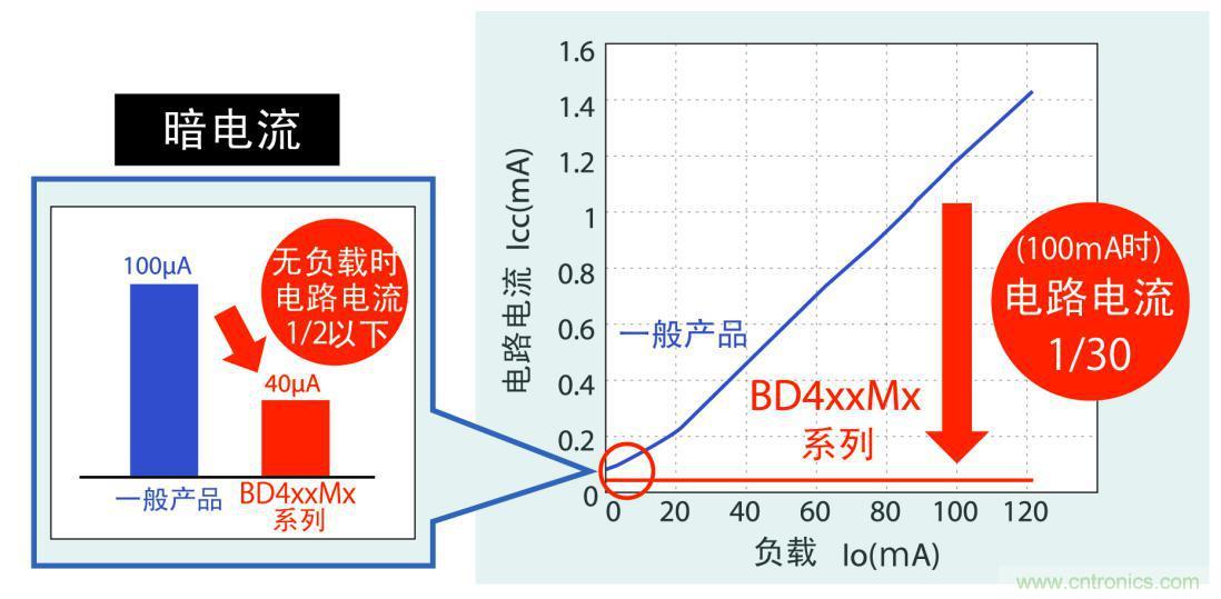 不僅暗電流更低，而且在應(yīng)用運(yùn)行時(shí)實(shí)現(xiàn)更低耗電量