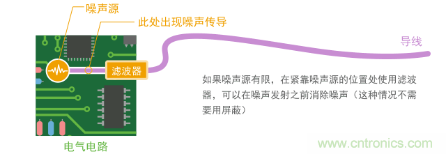 如果導(dǎo)體短，只用濾波器就能實現(xiàn)噪聲抑制