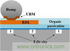 透過獨特的前處理工法，任何被錫球(site-3)、RDL(site-2)、或有機謢層(site-1)遮蓋的區(qū)域都能順利完成FIB線路修補。