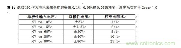 MAX5490作為電壓衰減器能夠提供0.1%、0.05%和0.035%精度，溫度系數(shù)優(yōu)于2ppm/°C