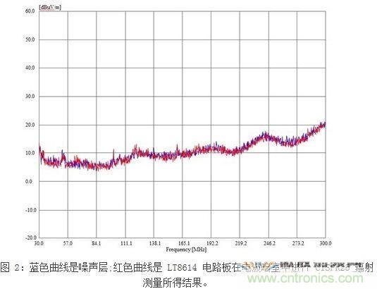 所示測量結(jié)果是在電波暗室和以下條件下取得的：12Vin、3.3Vout/2A，固定開關(guān)頻率為700kHz