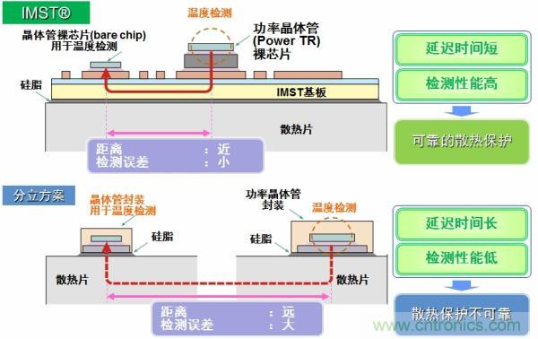 IMST技術提供更優(yōu)異的溫度檢測，提供更可靠的散熱保護