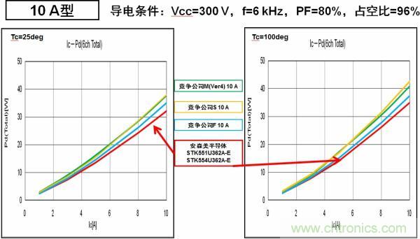 安森美半導體的IPM能耗更低，能效更高