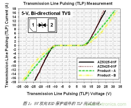 小尺寸、大用途，超低電容ESD保護方案