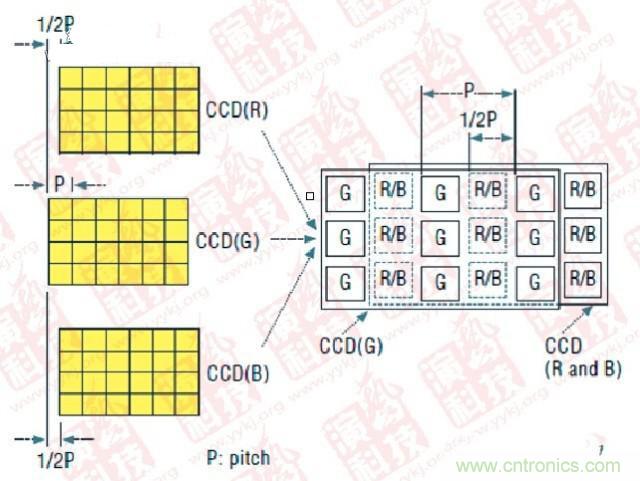 CCD偏置技術(shù)（P- Pitch：節(jié)距，機械工程量詞，同側(cè)齒面間的弧長）