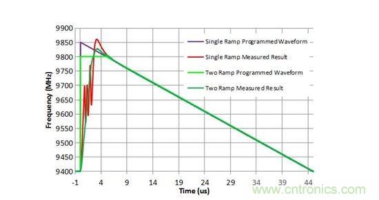 定時(shí)決定一切:如何使用部分 PLL 創(chuàng)建調(diào)制波形