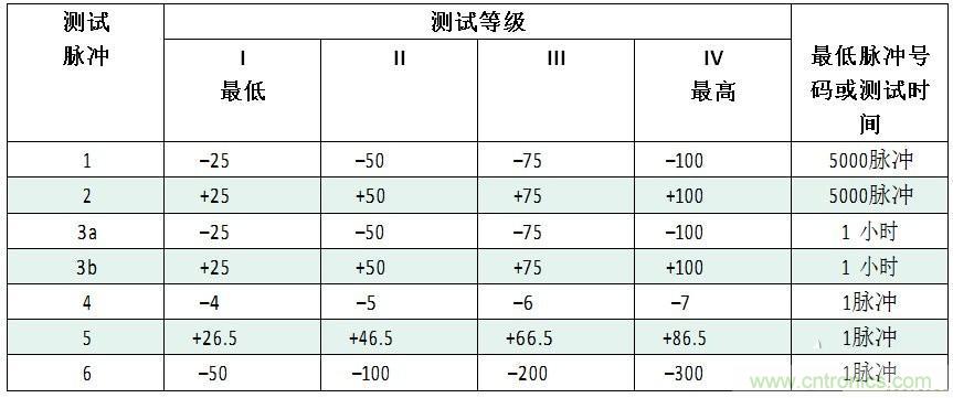 汽車級(jí)瞬態(tài)電壓抑制器，提供專業(yè)級(jí)保護(hù)