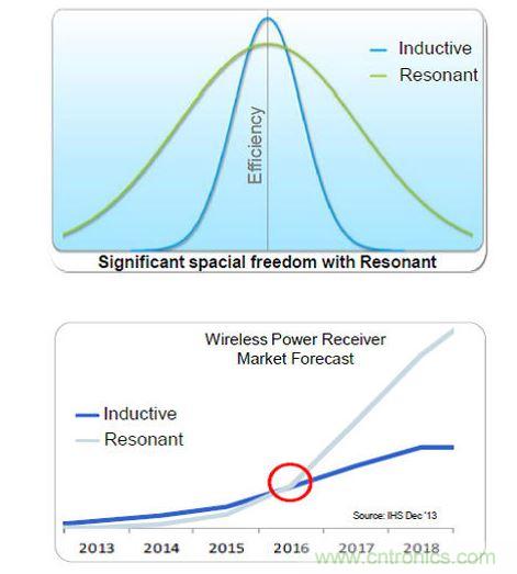 全橋主動振流式的A4WP收端芯片效率最高，NXP可以達到86%。