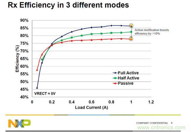 全橋主動振流式的A4WP收端芯片效率最高，NXP可以達到86%。