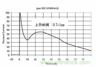 圖4：IEC61000-4-2中規(guī)定的靜電波形在這個(gè)標(biāo)準(zhǔn)中規(guī)定了靜電測試的不同等級(jí)，請(qǐng)見下表1。
