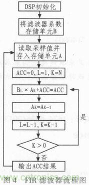 以MATLAB仿真和DSP設(shè)計(jì)為基礎(chǔ)，實(shí)現(xiàn)FIR數(shù)字濾波器