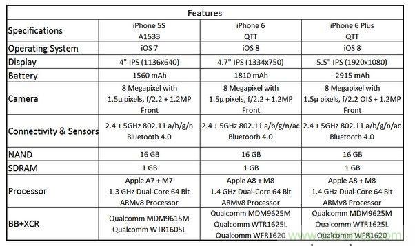  圖6 蘋(píng)果Phone 5S、iPhone 6與iPhone 6 Plus 的規(guī)格比較(以32GB NAND版本作為比較標(biāo)準(zhǔn))