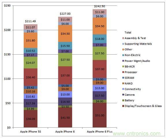  圖5 蘋(píng)果Phone 5S、iPhone 6與iPhone 6 Plus 的成本估計(jì)與比較(以32GB NAND版本作為比較標(biāo)準(zhǔn))