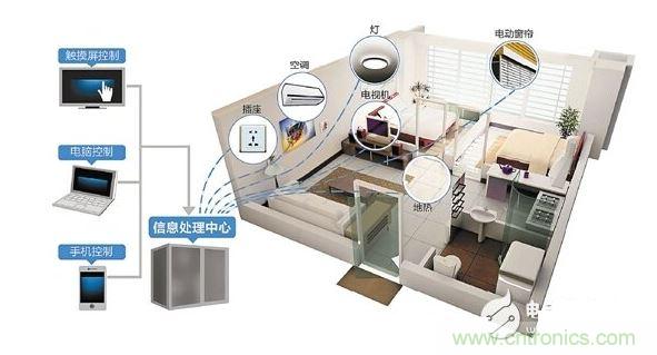 2、家庭智能硬件成剛需