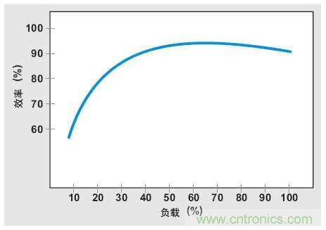 解析：交流跳周模式如何提高PFC輕負(fù)載的效率？ 