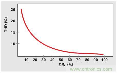 解析：交流跳周模式如何提高PFC輕負(fù)載的效率？ 