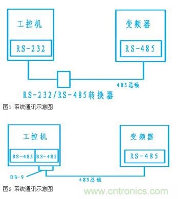 變頻器結(jié)合工控機的通訊，監(jiān)視輸出和參數(shù)設定將不是難題