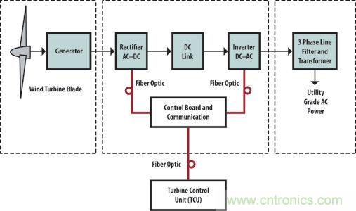 光纖應(yīng)用于風(fēng)力發(fā)電，信息傳輸“快人一步”
