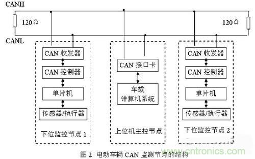 通信系統(tǒng)設計:基于CAN 總線的電動汽車電源管理設計
