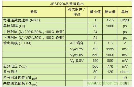 具有不同采樣速率及通道數(shù)的轉(zhuǎn)換器對(duì)比可顯示出I/O數(shù)的差別。與工作速率為1Gbps的LVDS相比，工作速率為12.5Gbps的JESD204B接口只需其引腳數(shù)的1/10