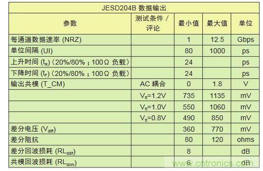 LV-OIF-11G-SRJESD204B、12.5-Gbps發(fā)送器的電氣規(guī)范,可看出鏈路上共模電壓終端的高度靈活性