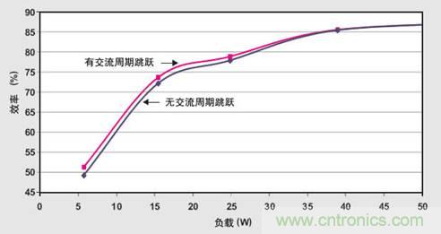 PFC輕負(fù)載效率要提高，交流跳轉(zhuǎn)周有妙招 