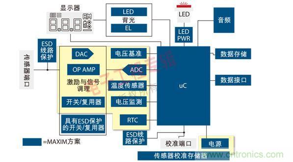 通用便攜式醫(yī)療設備原理框圖。圖中黃色區(qū)域可由MAX1359單芯片數據采集子系統(tǒng)實現