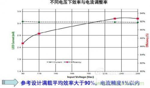 安森美半導(dǎo)體150 W路燈參考設(shè)計的能效及穩(wěn)流精度。