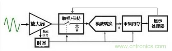 為何提起波形刷新率就聞之色變？