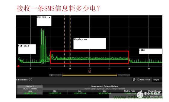以接收短信測試為例，紅色標記處為短信提示時的功耗表現(xiàn)，不同的提示方式（如震動、聲音及提示時長）功耗表現(xiàn)亦有所差異。通過有效測量可以很方便的找到最優(yōu)的低耗解決方案