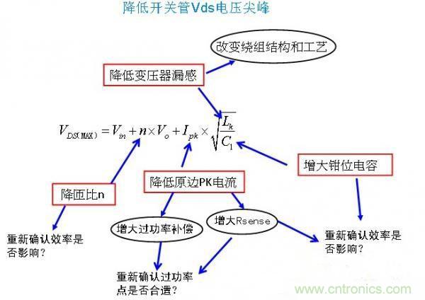 反激開關(guān)管Vds電壓尖峰波形，5大獨(dú)門絕技全搞定！
