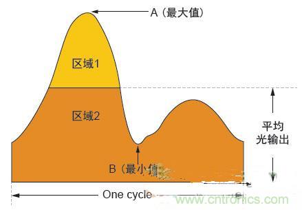 反激LED驅(qū)動(dòng)就真的穩(wěn)定嗎？為什么PFC調(diào)節(jié)效果好？