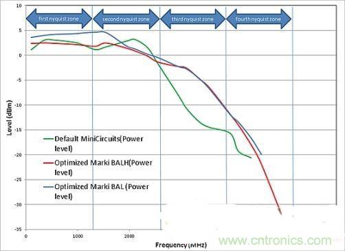 案例曝光:高速DAC寬頻輸出網(wǎng)路設(shè)計(jì)