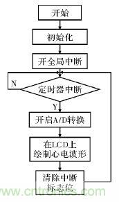 電路簡單的心電采集儀設(shè)計，家人不再擔(dān)心！