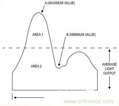 LED閃爍“久攻不下”？看我如何“攻城”！