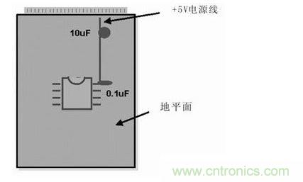 在模擬和數(shù)字PCB設(shè)計中，旁路或去耦電容(1mF)應盡量靠近器件放置。供電電源去耦電容(10mF)應放置在電路板的電源線入口處。所有情況下，這些電容的引腳都應較短
