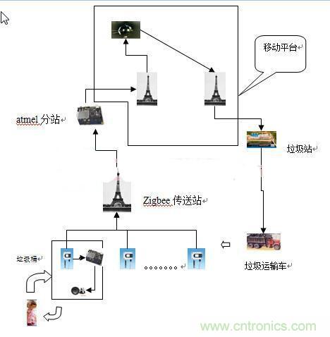 遠(yuǎn)程智能報(bào)警的垃圾桶，神器啊！
