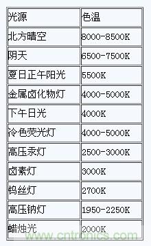 掌握這12個(gè)性能指標(biāo)，LED基礎(chǔ)知識“那都不是事”！