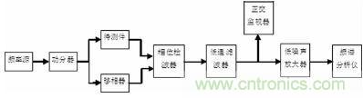 注意啦！專家正解附加相位噪聲測試技術(shù)