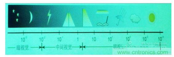 常規(guī)情況下的一些可視度范圍，暗視覺、中間視覺和明視覺。