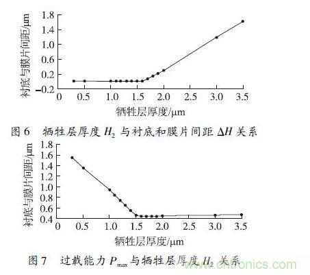 犧牲層厚度H2小于1.6 μm 時，由于彈性膜片在斷裂前受到襯底的支撐，傳感器的過載能力隨犧牲層厚度的減小得到顯著提高