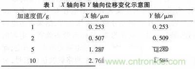 微機(jī)械、雙軸的電容式加速度傳感器的“升級(jí)再造”