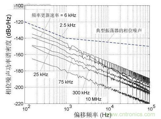 頻率更新速率對近載波相位噪聲的影響，DCXO頻率分辨率1 ppb