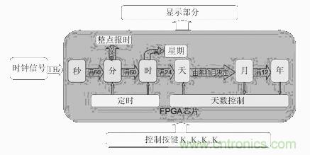 數(shù)字日歷的面世，以軟件方式設(shè)計(jì)硬件的“新坐標(biāo)”