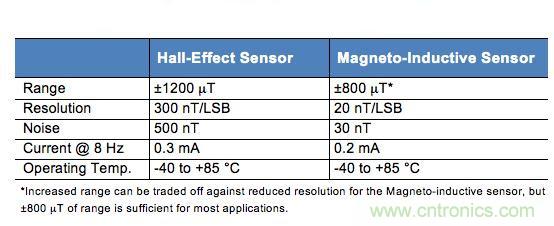 精講:可穿戴設(shè)備之——3軸地磁傳感器大起底