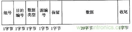 國(guó)家重點(diǎn)科研項(xiàng)目:無線分布式采集系統(tǒng)的設(shè)計(jì)實(shí)現(xiàn)