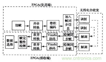 國(guó)家重點(diǎn)科研項(xiàng)目:無線分布式采集系統(tǒng)的設(shè)計(jì)實(shí)現(xiàn)