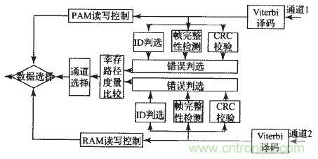 國(guó)家重點(diǎn)科研項(xiàng)目:無線分布式采集系統(tǒng)的設(shè)計(jì)實(shí)現(xiàn)